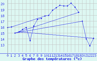 Courbe de tempratures pour Alfeld