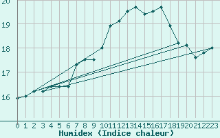 Courbe de l'humidex pour Valentia Observatory