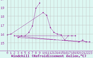 Courbe du refroidissement olien pour Veggli Ii