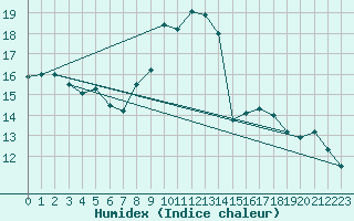 Courbe de l'humidex pour Luxeuil (70)