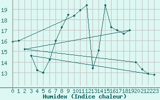 Courbe de l'humidex pour Lyneham