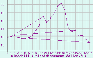 Courbe du refroidissement olien pour Keswick