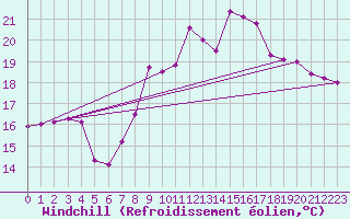 Courbe du refroidissement olien pour Cazaux (33)