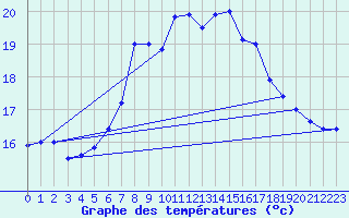 Courbe de tempratures pour Cap Mele (It)