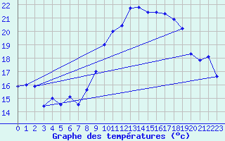 Courbe de tempratures pour Hyres (83)