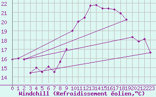 Courbe du refroidissement olien pour Hyres (83)