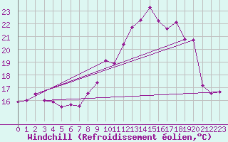Courbe du refroidissement olien pour Lanvoc (29)