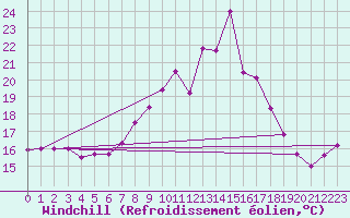 Courbe du refroidissement olien pour Tirgu Secuesc
