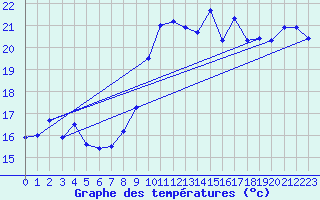 Courbe de tempratures pour Pointe de Socoa (64)