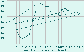 Courbe de l'humidex pour Gijon
