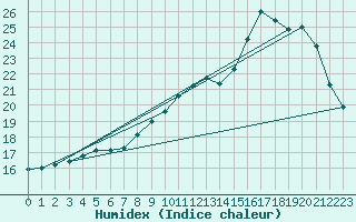 Courbe de l'humidex pour Belfort-Dorans (90)