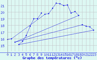 Courbe de tempratures pour Jomfruland Fyr