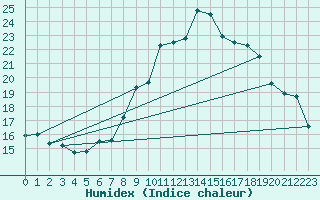 Courbe de l'humidex pour Payerne (Sw)