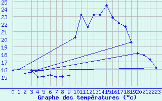 Courbe de tempratures pour Ile de Brhat (22)