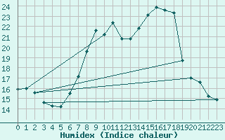 Courbe de l'humidex pour Freudenberg/Main-Box