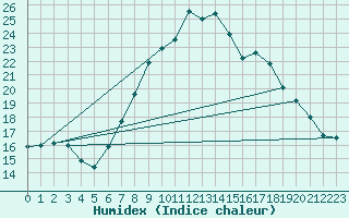 Courbe de l'humidex pour Binn