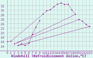 Courbe du refroidissement olien pour Alcaiz