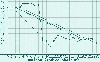 Courbe de l'humidex pour Cap Pertusato (2A)