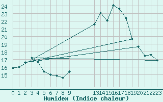 Courbe de l'humidex pour Grasque (13)
