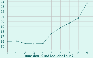 Courbe de l'humidex pour Hastveda