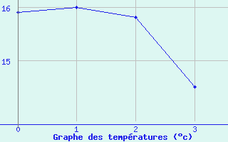 Courbe de tempratures pour Liart (08)