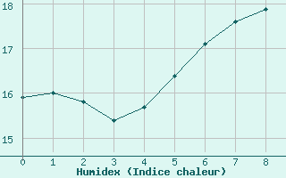 Courbe de l'humidex pour Seehausen