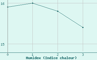 Courbe de l'humidex pour Seehausen