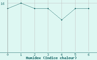 Courbe de l'humidex pour Grez-en-Boure (53)