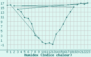 Courbe de l'humidex pour Fort Nelson, B. C.