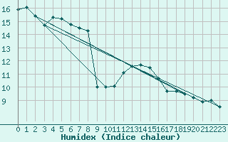 Courbe de l'humidex pour Gravesend-Broadness