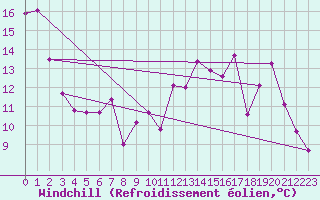 Courbe du refroidissement olien pour Saint-Quentin (02)