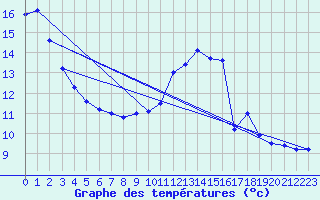 Courbe de tempratures pour Belfort-Dorans (90)