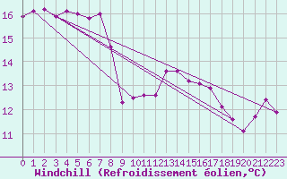 Courbe du refroidissement olien pour Puissalicon (34)