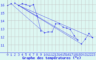 Courbe de tempratures pour Puissalicon (34)