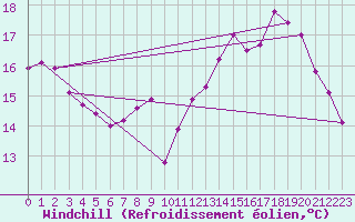 Courbe du refroidissement olien pour Brive-Laroche (19)