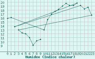 Courbe de l'humidex pour Blanc Sablon, Que.