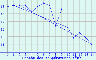 Courbe de tempratures pour Usti Nad Labem