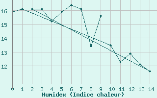 Courbe de l'humidex pour Usti Nad Labem