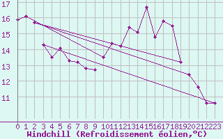 Courbe du refroidissement olien pour Bonnecombe - Les Salces (48)