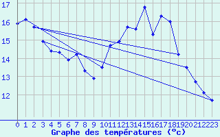 Courbe de tempratures pour Bonnecombe - Les Salces (48)