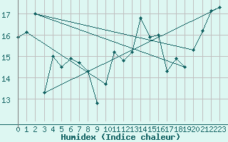 Courbe de l'humidex pour La Rochelle - Aerodrome (17)