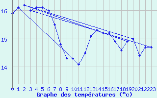 Courbe de tempratures pour Gersau