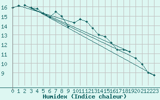 Courbe de l'humidex pour Feldberg-Schwarzwald (All)