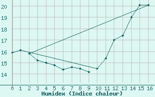 Courbe de l'humidex pour La Chapelle-Bouxic (35)