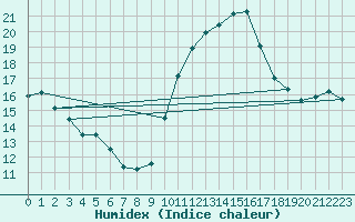 Courbe de l'humidex pour Ontinyent (Esp)