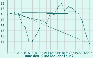 Courbe de l'humidex pour Poitiers (86)