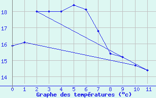 Courbe de tempratures pour Edithburgh Aws