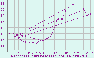 Courbe du refroidissement olien pour Reims-Prunay (51)