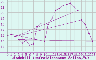 Courbe du refroidissement olien pour Saint-Georges-d