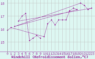 Courbe du refroidissement olien pour Dieppe (76)